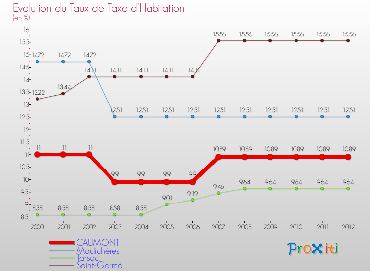 Evolution du taux de la taxe d'habitation pour CAUMONT et les communes proches Comparaison des taux de la taxe d'habitation pour CAUMONT et les communes voisines
