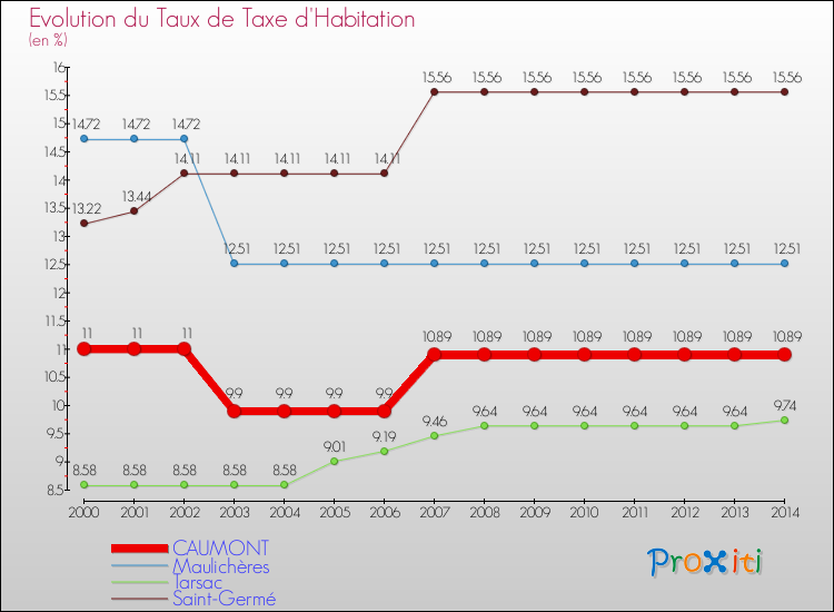 Evolution du taux de la taxe d'habitation pour CAUMONT et les communes proches de 2000 à 2014 Comparaison des taux de la taxe d'habitation pour CAUMONT et les communes voisines de 2000 à 2014