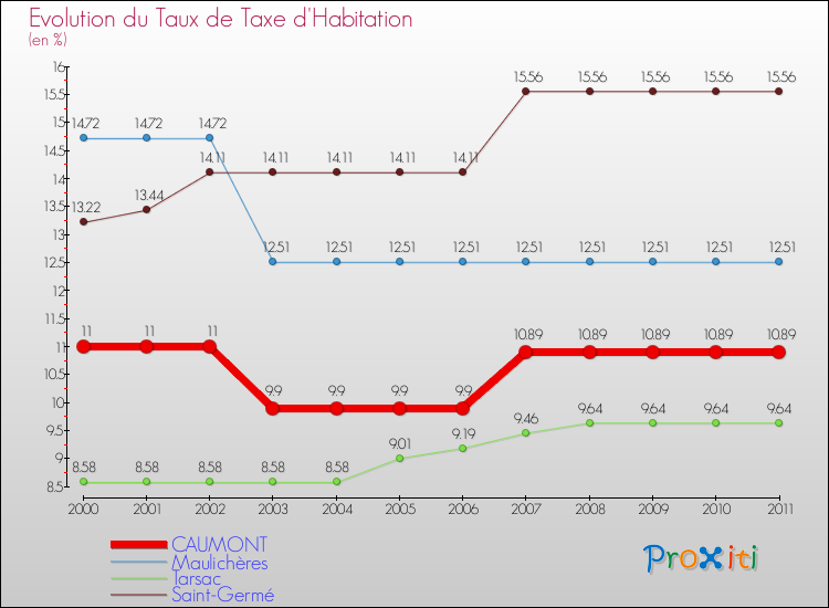 Evolution du taux de la taxe d'habitation pour CAUMONT et les communes proches Comparaison des taux de la taxe d'habitation pour CAUMONT et les communes voisines
