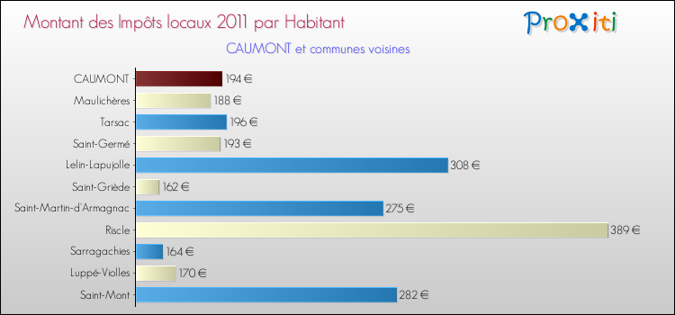 Montant des impôts locaux par Habitant pour CAUMONT et les communes proches Comparaison des impôts locaux par habitant pour CAUMONT et les communes voisines