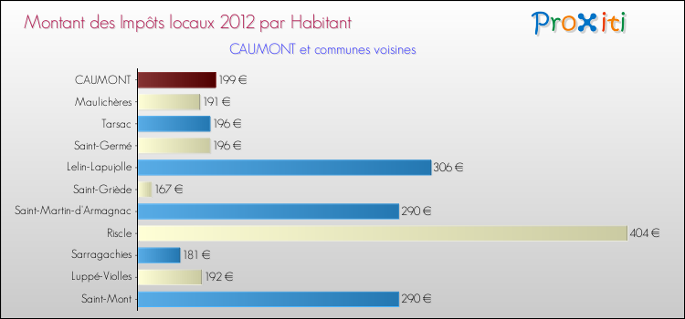 Montant des impôts locaux par Habitant pour CAUMONT et les communes proches Comparaison des impôts locaux par habitant pour CAUMONT et les communes voisines