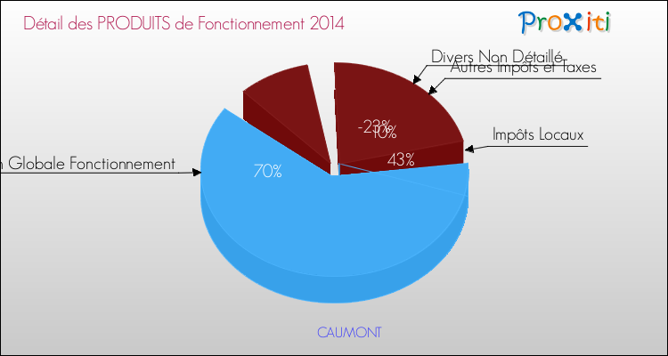Décomposition du Budget de Fonctionnement 2014 de la commune de CAUMONT Budget de Fonctionnement 2014 pour la commune de CAUMONT
