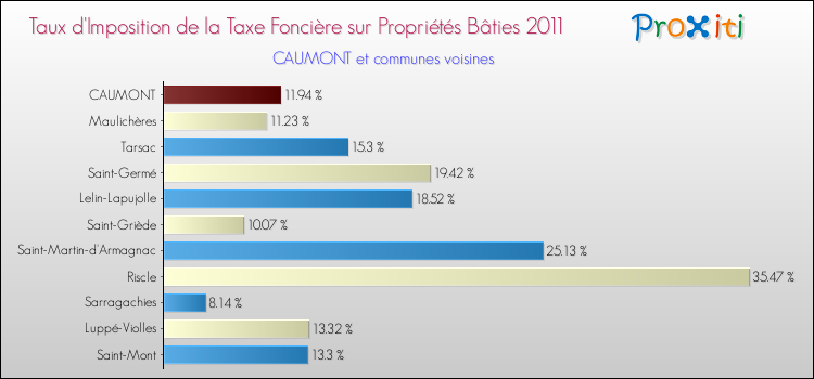 Taux d'imposition de la taxe foncière sur le bati 2011 pour CAUMONT et les communes proches Comparaison des taux d'imposition de la taxe foncière sur le bati 2011 pour CAUMONT et les communes voisines