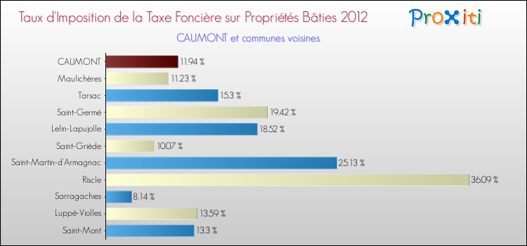 Taux d'imposition de la taxe foncière sur le bati 2012 pour CAUMONT et les communes proches Comparaison des taux d'imposition de la taxe foncière sur le bati 2012 pour CAUMONT et les communes voisines