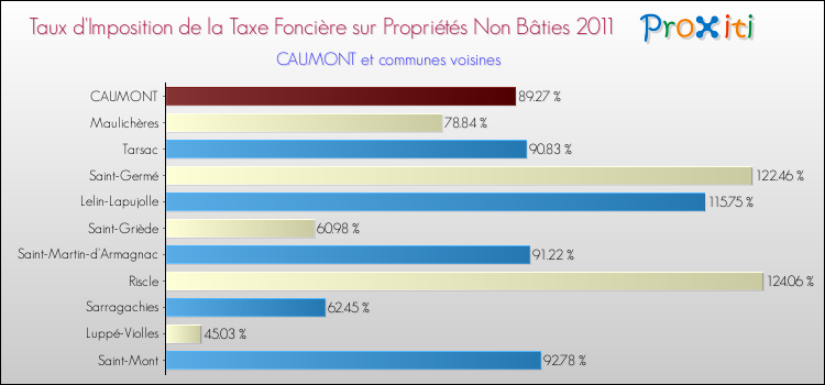Taux d'imposition de la taxe foncière sur les immeubles et terrains non batis 2011 pour CAUMONT et les communes proches Comparaison des taux d'imposition de la taxe foncière sur les immeubles et terrains non batis 2011 pour CAUMONT et les communes voisines