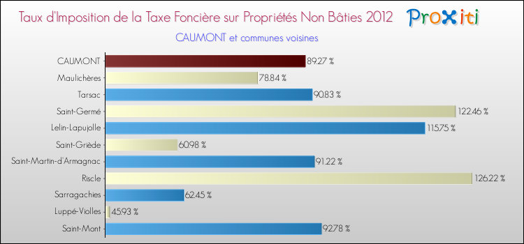 Taux d'imposition de la taxe foncière sur les immeubles et terrains non batis 2012 pour CAUMONT et les communes proches Comparaison des taux d'imposition de la taxe foncière sur les immeubles et terrains non batis 2012 pour CAUMONT et les communes voisines