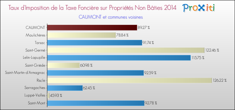 Taux d'imposition de la taxe foncière sur les immeubles et terrains non batis 2014 pour CAUMONT et les communes proches Comparaison des taux d'imposition de la taxe foncière sur les immeubles et terrains non batis 2014 pour CAUMONT et les communes voisines