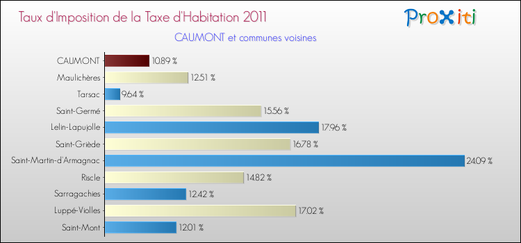 Taux d'imposition de la taxe d'habitation 2011 pour CAUMONT et les communes proches Comparaison des taux d'imposition de la taxe d'habitation 2011 pour CAUMONT et les communes voisines