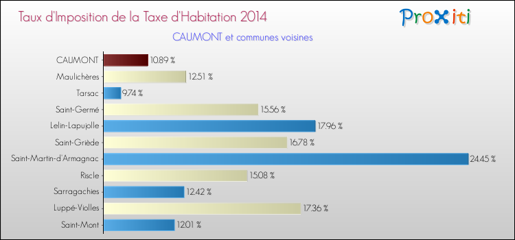 Taux d'imposition de la taxe d'habitation 2014 pour CAUMONT et les communes proches Comparaison des taux d'imposition de la taxe d'habitation 2014 pour CAUMONT et les communes voisines