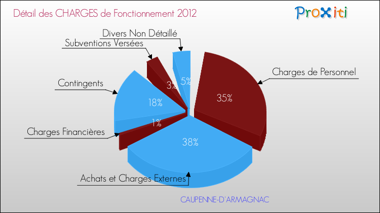 Décomposition des Charges de Fonctionnement 2012 de la commune de CAUPENNE-D'ARMAGNAC Charges de Fonctionnement 2012 pour la commune de CAUPENNE-D'ARMAGNAC