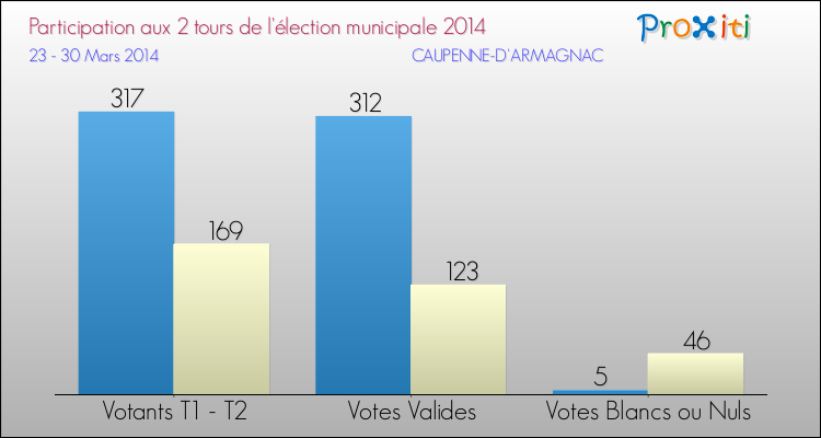 Participation comparée des 2 tours des Elections Municipales 2014 de la commune de CAUPENNE-D'ARMAGNAC Elections Municipales 2014 - Participation comparée des 2 tours pour la commune de CAUPENNE-D'ARMAGNAC
