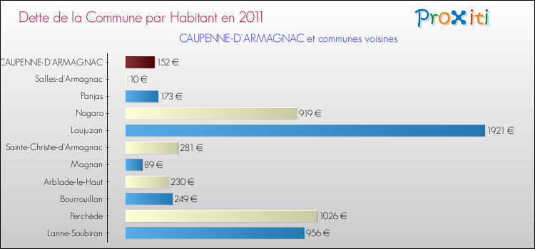 Dette par habitant de la commune en 2011 pour CAUPENNE-D'ARMAGNAC et les communes proches Comparaison de la dette par habitant de la commune en 2011 pour CAUPENNE-D'ARMAGNAC et les communes voisines