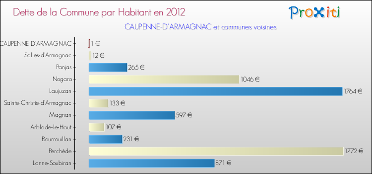 Dette par habitant de la commune en 2012 pour CAUPENNE-D'ARMAGNAC et les communes proches Comparaison de la dette par habitant de la commune en 2012 pour CAUPENNE-D'ARMAGNAC et les communes voisines