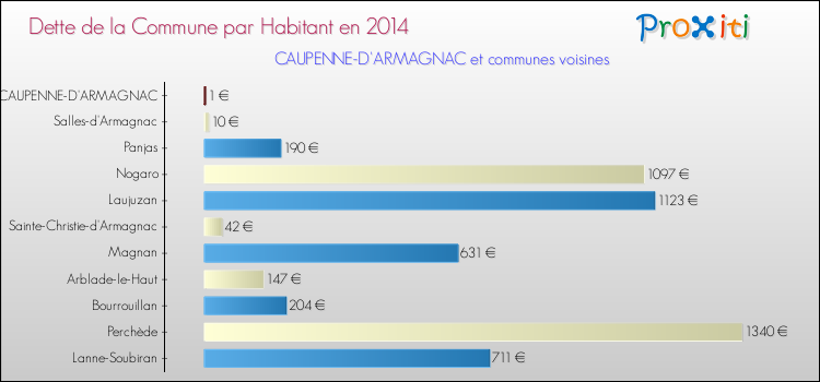 Dette par habitant de la commune en 2014 pour CAUPENNE-D'ARMAGNAC et les communes proches Comparaison de la dette par habitant de la commune en 2014 pour CAUPENNE-D'ARMAGNAC et les communes voisines