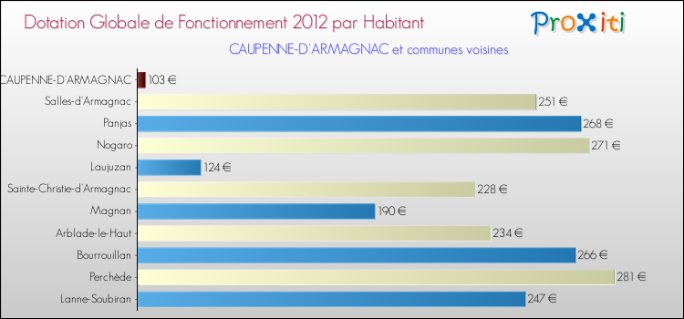 Montant des dotations globales de fonctionnement DGF par Habitant pour CAUPENNE-D'ARMAGNAC et les communes proches Comparaison des des dotations globales de fonctionnement DGF par habitant pour CAUPENNE-D'ARMAGNAC et les communes voisines