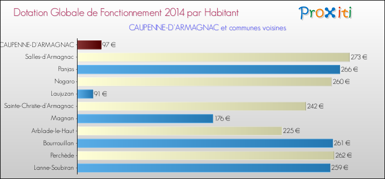 Montant des dotations globales de fonctionnement DGF par Habitant pour CAUPENNE-D'ARMAGNAC et les communes proches en 2014. Comparaison des des dotations globales de fonctionnement DGF par habitant pour CAUPENNE-D'ARMAGNAC et les communes voisines en 2014.