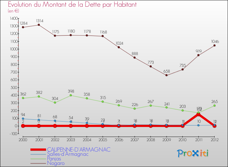 Evolution de la dette par habitant pour la commune de CAUPENNE-D'ARMAGNAC et les communes proches de 2000 à 2012 Comparaison de la dette par habitant pour CAUPENNE-D'ARMAGNAC et les communes voisines de 2000 à 2012