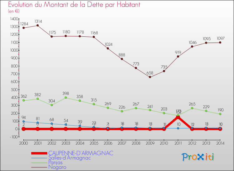 Evolution de la dette par habitant pour la commune de CAUPENNE-D'ARMAGNAC et les communes proches de 2000 à 2014 Comparaison de la dette par habitant pour CAUPENNE-D'ARMAGNAC et les communes voisines de 2000 à 2014