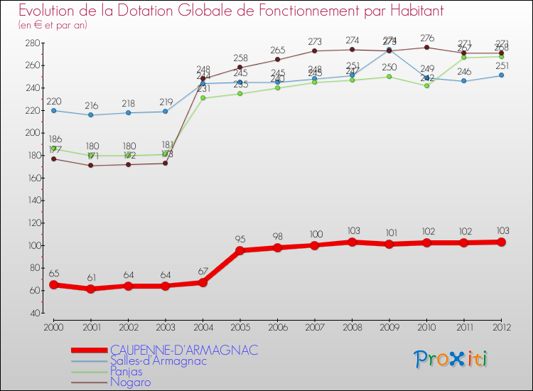 Evolution et montant de la dotation globale de fonctionnement par Habitant pour CAUPENNE-D'ARMAGNAC et les communes proches Comparaison des dotations globales de fonctionnement par habitant pour CAUPENNE-D'ARMAGNAC et les communes voisines