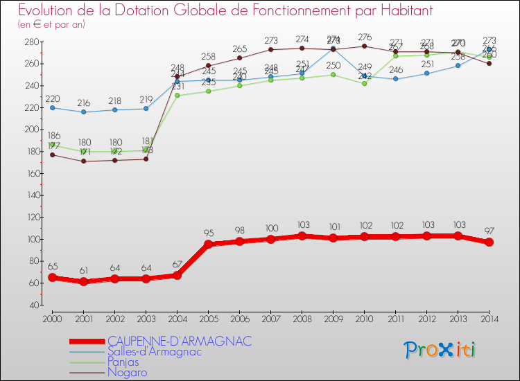 Evolution et montant de la dotation globale de fonctionnement par Habitant pour CAUPENNE-D'ARMAGNAC et les communes proches de 2000 à 2014. Comparaison des dotations globales de fonctionnement par habitant pour CAUPENNE-D'ARMAGNAC et les communes voisines de 2000 à 2014.