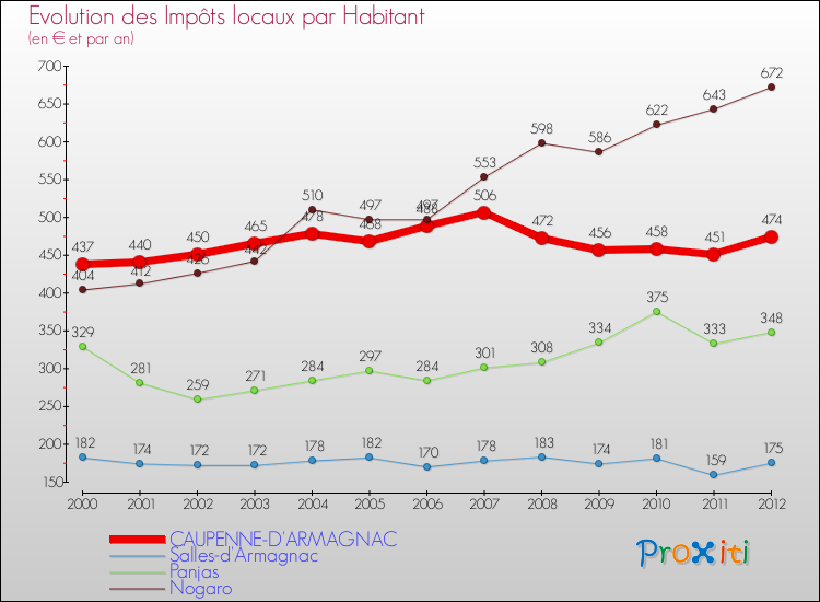 Evolution et montant des impôts locaux par Habitant pour CAUPENNE-D'ARMAGNAC et les communes proches Comparaison des impôts locaux par habitant pour CAUPENNE-D'ARMAGNAC et les communes voisines