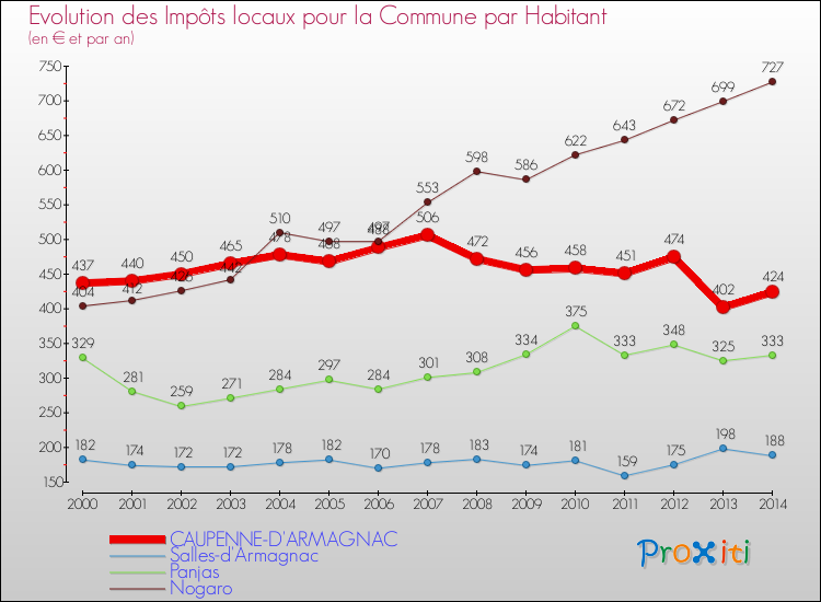 Evolution et montant des impôts locaux par Habitant pour CAUPENNE-D'ARMAGNAC et les communes proches de 2000 à 2014 Comparaison des impôts locaux par habitant pour CAUPENNE-D'ARMAGNAC et les communes voisines de 2000 à 2014
