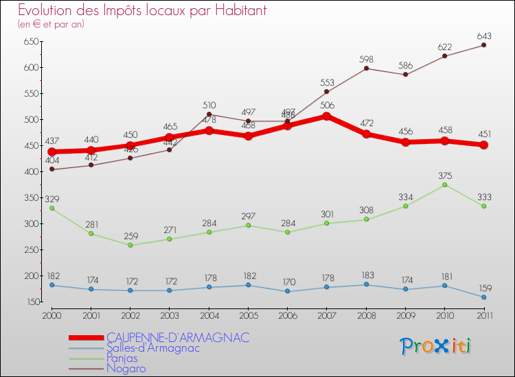 Evolution et montant des impôts locaux par Habitant pour CAUPENNE-D'ARMAGNAC et les communes proches Comparaison des impôts locaux par habitant pour CAUPENNE-D'ARMAGNAC et les communes voisines