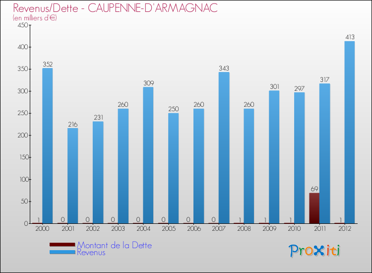 Evolution comparée de la dette et des revenus pour la commune de CAUPENNE-D'ARMAGNAC de 2000 à 2012 Comparaison de la dette et des revenus pour CAUPENNE-D'ARMAGNAC de 2000 à 2012