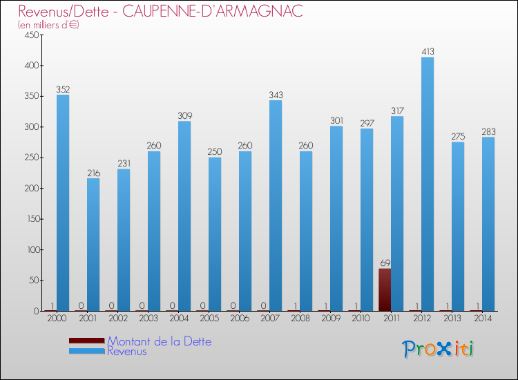 Evolution comparée de la dette et des revenus pour la commune de CAUPENNE-D'ARMAGNAC de 2000 à 2014 Comparaison de la dette et des revenus pour CAUPENNE-D'ARMAGNAC de 2000 à 2014