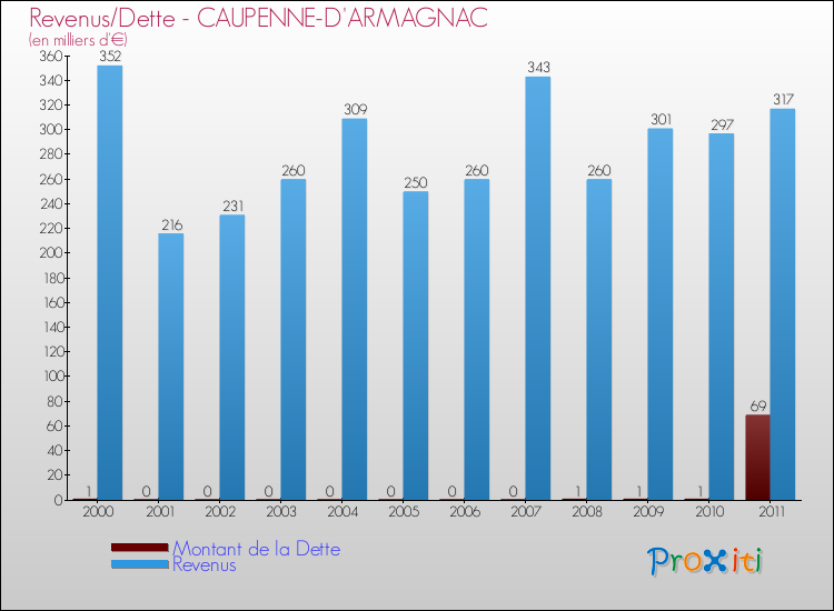 Evolution comparée de la dette et des revenus pour la commune de CAUPENNE-D'ARMAGNAC de 2000 à 2011 Comparaison de la dette et des revenus pour CAUPENNE-D'ARMAGNAC de 2000 à 2011