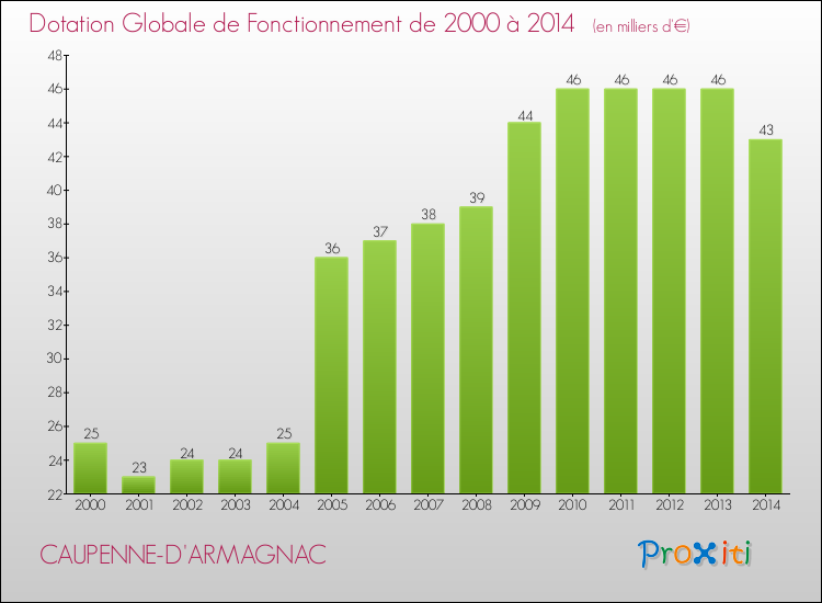 Evolution du montant de la Dotation Globale de Fonctionnement pour la commune de CAUPENNE-D'ARMAGNAC de 2000 à 2014 Evolution du montant de la Dotation Globale de Fonctionnement pour CAUPENNE-D'ARMAGNAC de 2000 à 2014
