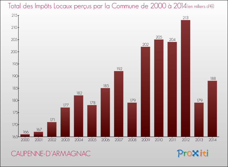 Evolution des Impôts Locaux pour la commune de CAUPENNE-D'ARMAGNAC de 2000 à 2014 Evolution des Impôts Locaux pour CAUPENNE-D'ARMAGNAC de 2000 à 2014