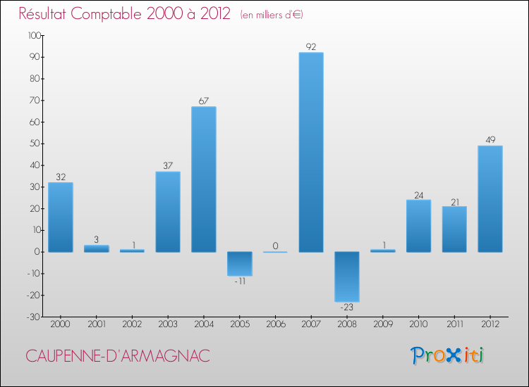 Evolution du résultat comptable pour la commune de CAUPENNE-D'ARMAGNAC de 2000 à 2012 Evolution du résultat comptable pour CAUPENNE-D'ARMAGNAC de 2000 à 2012