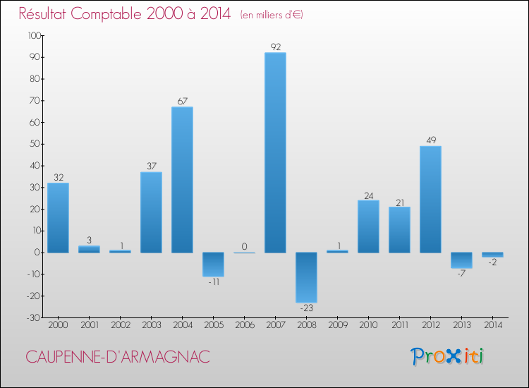 Evolution du résultat comptable pour la commune de CAUPENNE-D'ARMAGNAC de 2000 à 2014 Evolution du résultat comptable pour CAUPENNE-D'ARMAGNAC de 2000 à 2014