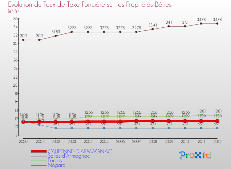 Evolution du taux de la taxe foncière sur le bati pour CAUPENNE-D'ARMAGNAC et les communes proches de 2000 à 2012 Comparaison des taux de taxe foncière sur le bati pour CAUPENNE-D'ARMAGNAC et les communes voisines de 2000 à 2012