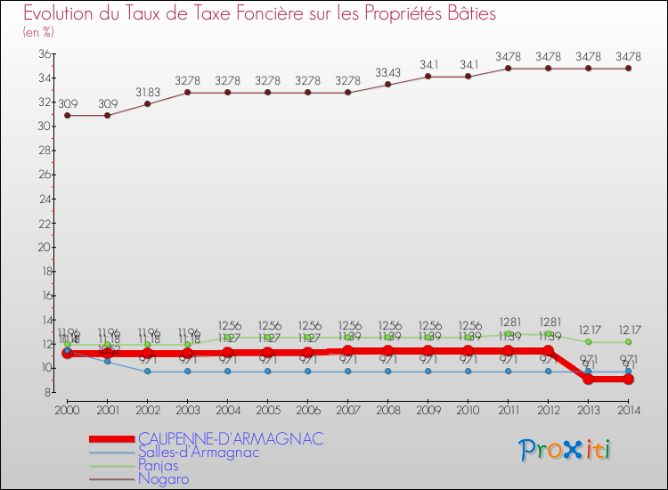 Evolution du taux de la taxe foncière sur le bati pour CAUPENNE-D'ARMAGNAC et les communes proches de 2000 à 2014 Comparaison des taux de taxe foncière sur le bati pour CAUPENNE-D'ARMAGNAC et les communes voisines de 2000 à 2014