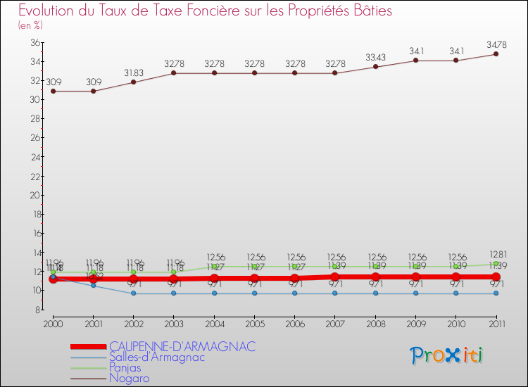 Evolution du taux de la taxe foncière sur le bati pour CAUPENNE-D'ARMAGNAC et les communes proches Comparaison des taux de taxe foncière sur le bati pour CAUPENNE-D'ARMAGNAC et les communes voisines