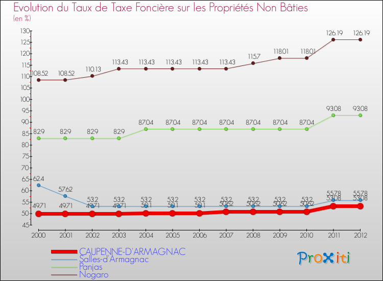 Evolution du taux de la taxe foncière sur les immeubles et terrains non batis pour CAUPENNE-D'ARMAGNAC et les communes proches de 2000 à 2012 Comparaison des taux de la taxe foncière sur les immeubles et terrains non batis pour CAUPENNE-D'ARMAGNAC et les communes voisines de 2000 à 2012