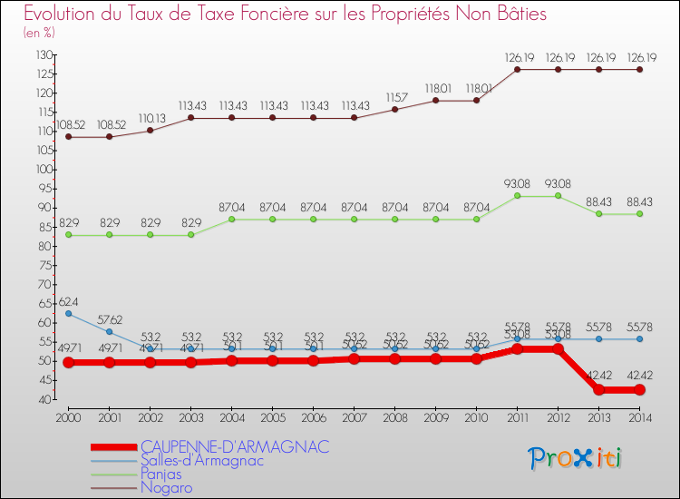 Evolution du taux de la taxe foncière sur les immeubles et terrains non batis pour CAUPENNE-D'ARMAGNAC et les communes proches de 2000 à 2014 Comparaison des taux de la taxe foncière sur les immeubles et terrains non batis pour CAUPENNE-D'ARMAGNAC et les communes voisines de 2000 à 2014