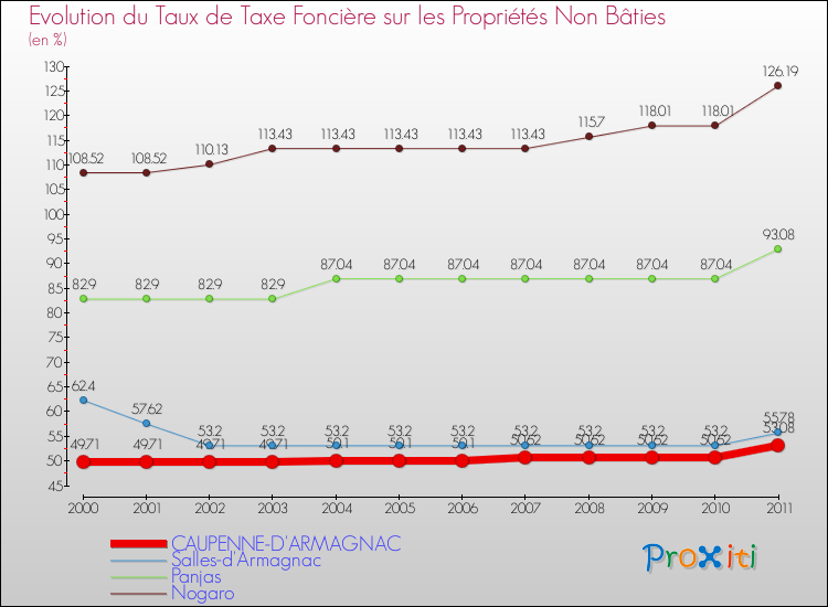 Evolution du taux de la taxe foncière sur les immeubles et terrains non batis pour CAUPENNE-D'ARMAGNAC et les communes proches Comparaison des taux de la taxe foncière sur les immeubles et terrains non batis pour CAUPENNE-D'ARMAGNAC et les communes voisines