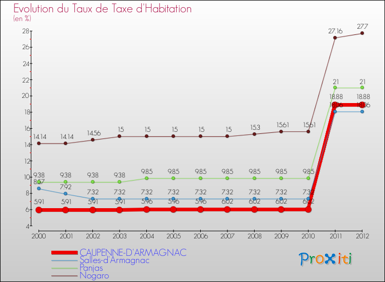 Evolution du taux de la taxe d'habitation pour CAUPENNE-D'ARMAGNAC et les communes proches Comparaison des taux de la taxe d'habitation pour CAUPENNE-D'ARMAGNAC et les communes voisines