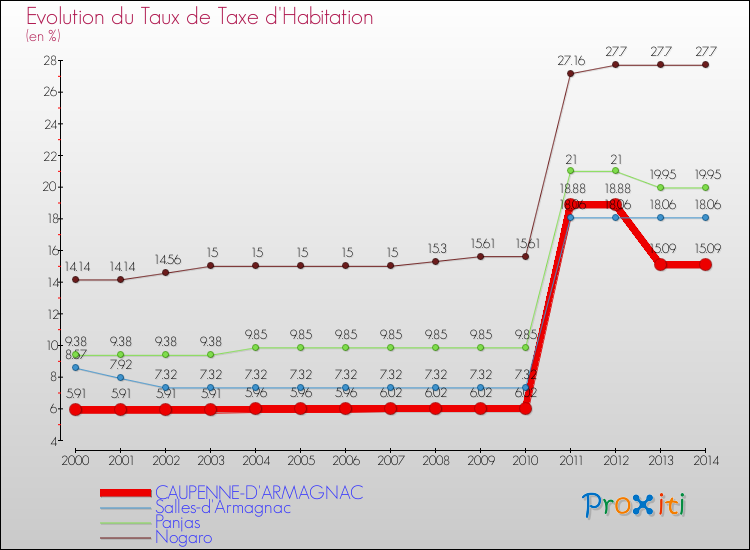 Evolution du taux de la taxe d'habitation pour CAUPENNE-D'ARMAGNAC et les communes proches de 2000 à 2014 Comparaison des taux de la taxe d'habitation pour CAUPENNE-D'ARMAGNAC et les communes voisines de 2000 à 2014
