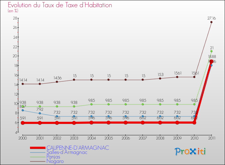Evolution du taux de la taxe d'habitation pour CAUPENNE-D'ARMAGNAC et les communes proches Comparaison des taux de la taxe d'habitation pour CAUPENNE-D'ARMAGNAC et les communes voisines