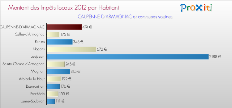 Montant des impôts locaux par Habitant pour CAUPENNE-D'ARMAGNAC et les communes proches Comparaison des impôts locaux par habitant pour CAUPENNE-D'ARMAGNAC et les communes voisines