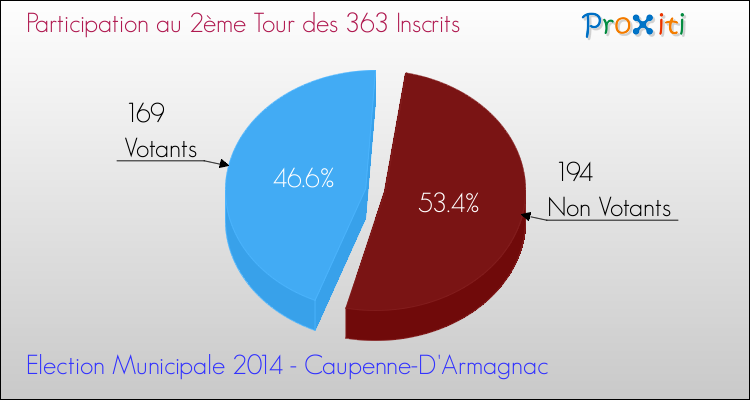Participation au 2ème Tour des Elections Municipales 2014 de la commune de Caupenne-D'Armagnac Elections Municipales 2014 - Participation au 2ème Tour pour la commune de Caupenne-D'Armagnac