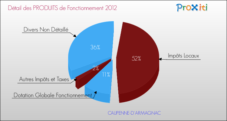 Décomposition du Budget de Fonctionnement 2012 de la commune de CAUPENNE-D'ARMAGNAC Budget de Fonctionnement 2012 pour la commune de CAUPENNE-D'ARMAGNAC