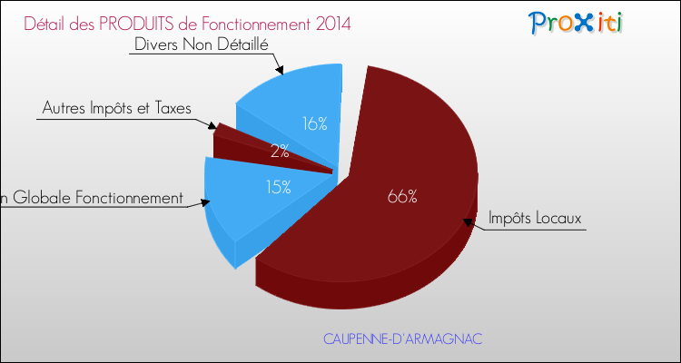 Décomposition du Budget de Fonctionnement 2014 de la commune de CAUPENNE-D'ARMAGNAC Budget de Fonctionnement 2014 pour la commune de CAUPENNE-D'ARMAGNAC