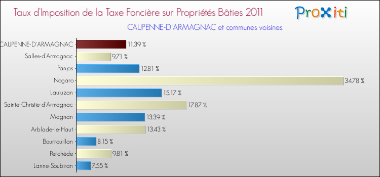 Taux d'imposition de la taxe foncière sur le bati 2011 pour CAUPENNE-D'ARMAGNAC et les communes proches Comparaison des taux d'imposition de la taxe foncière sur le bati 2011 pour CAUPENNE-D'ARMAGNAC et les communes voisines