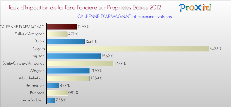Taux d'imposition de la taxe foncière sur le bati 2012 pour CAUPENNE-D'ARMAGNAC et les communes proches Comparaison des taux d'imposition de la taxe foncière sur le bati 2012 pour CAUPENNE-D'ARMAGNAC et les communes voisines