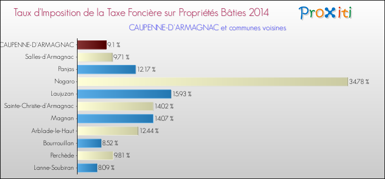 Taux d'imposition de la taxe foncière sur le bati 2014 pour CAUPENNE-D'ARMAGNAC et les communes proches Comparaison des taux d'imposition de la taxe foncière sur le bati 2014 pour CAUPENNE-D'ARMAGNAC et les communes voisines